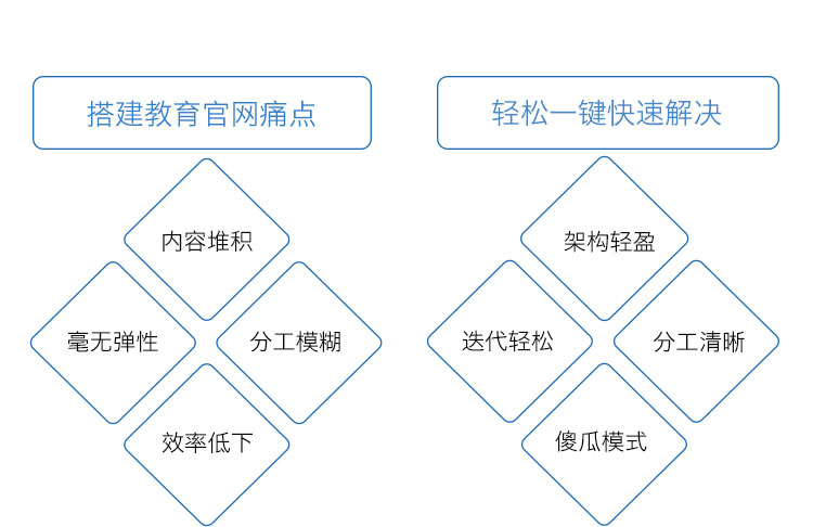 只超越，不跟随